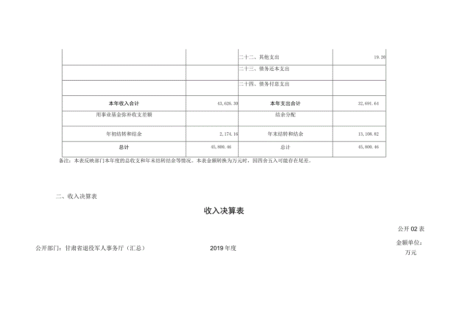 第二部分2019年度部门决算报表收入支出决算总表收入支出决算总表.docx_第3页