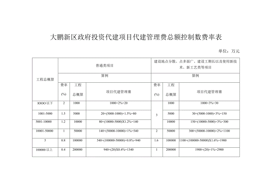 大鹏新区政府投资代建项目代建管理费总额控制数费率表.docx_第1页