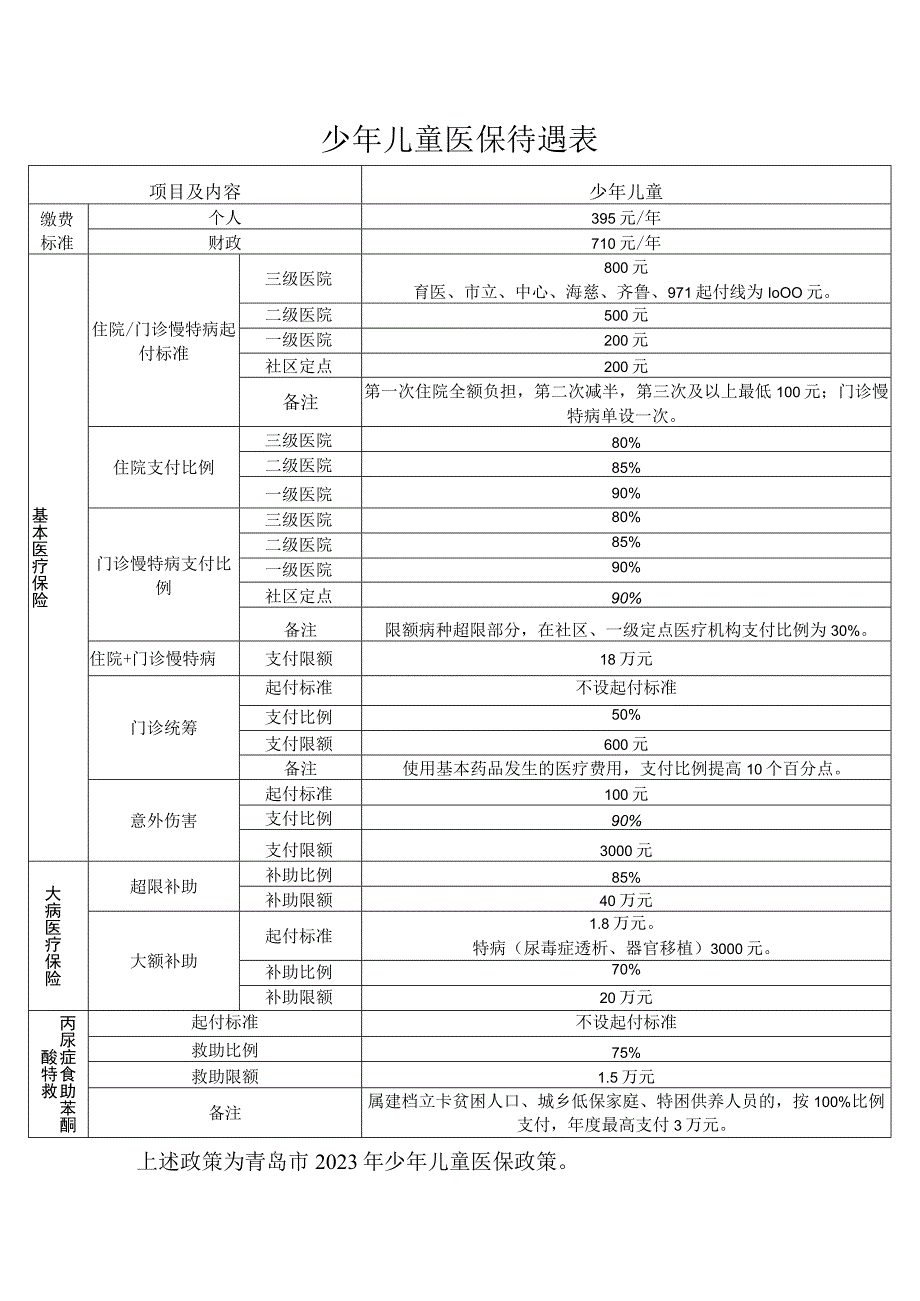 少年儿童医保待遇表.docx_第1页