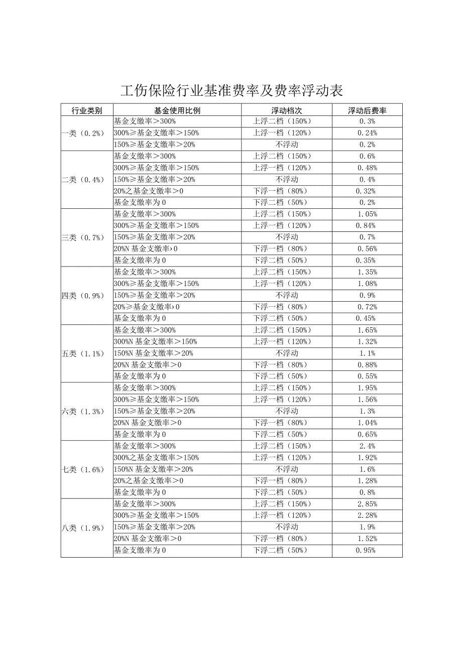 工伤保险行业基准费率及费率浮动表.docx_第1页