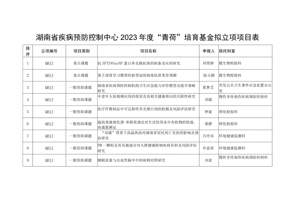 湖南省疾病预防控制中心2023年度“青荷”培育基金拟立项项目表.docx_第1页