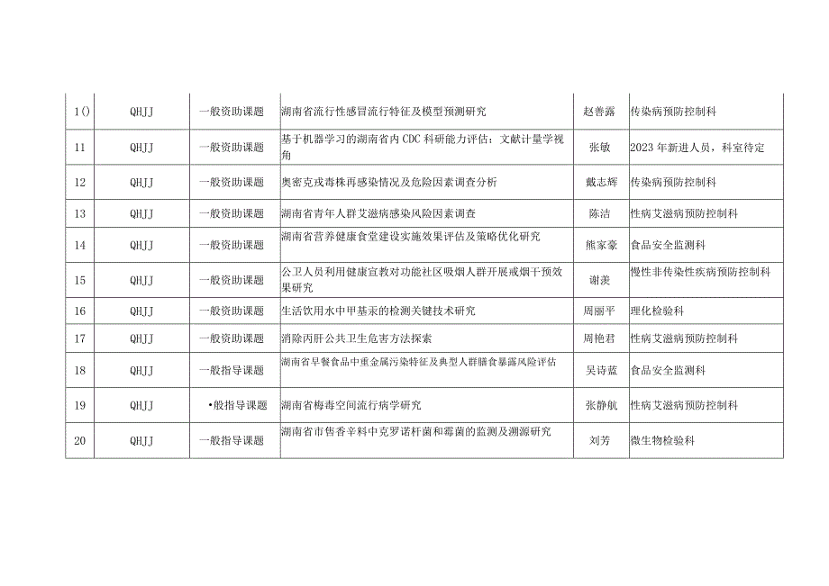 湖南省疾病预防控制中心2023年度“青荷”培育基金拟立项项目表.docx_第2页