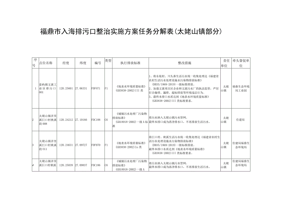 福鼎市入海排污口整治实施方案任务分解表太姥山镇部分.docx_第1页