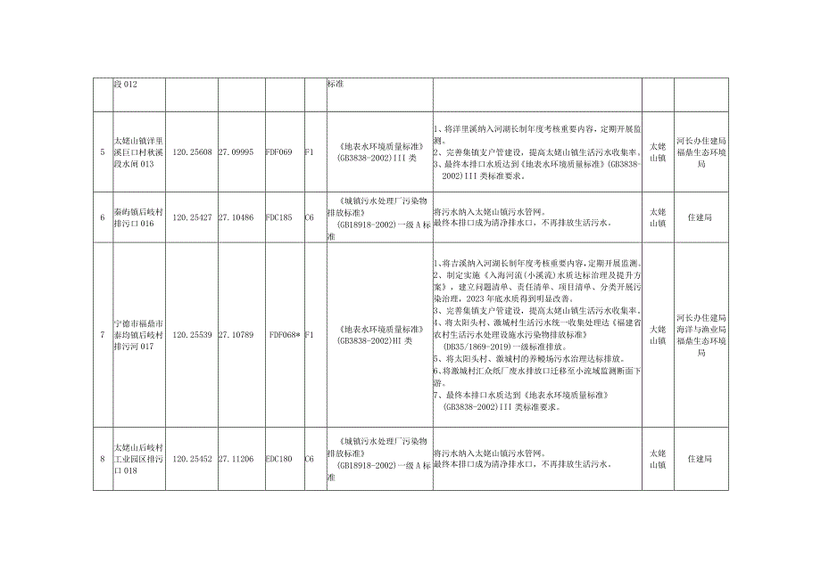 福鼎市入海排污口整治实施方案任务分解表太姥山镇部分.docx_第2页