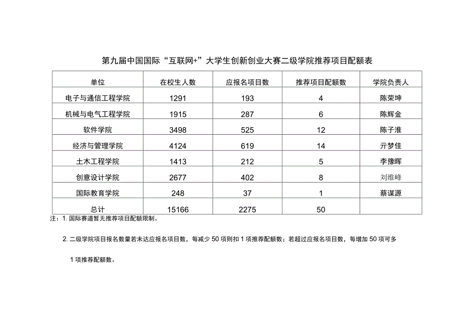 第九届中国国际“互联网 ”大学生创新创业大赛二级学院推荐项目配额表.docx_第1页