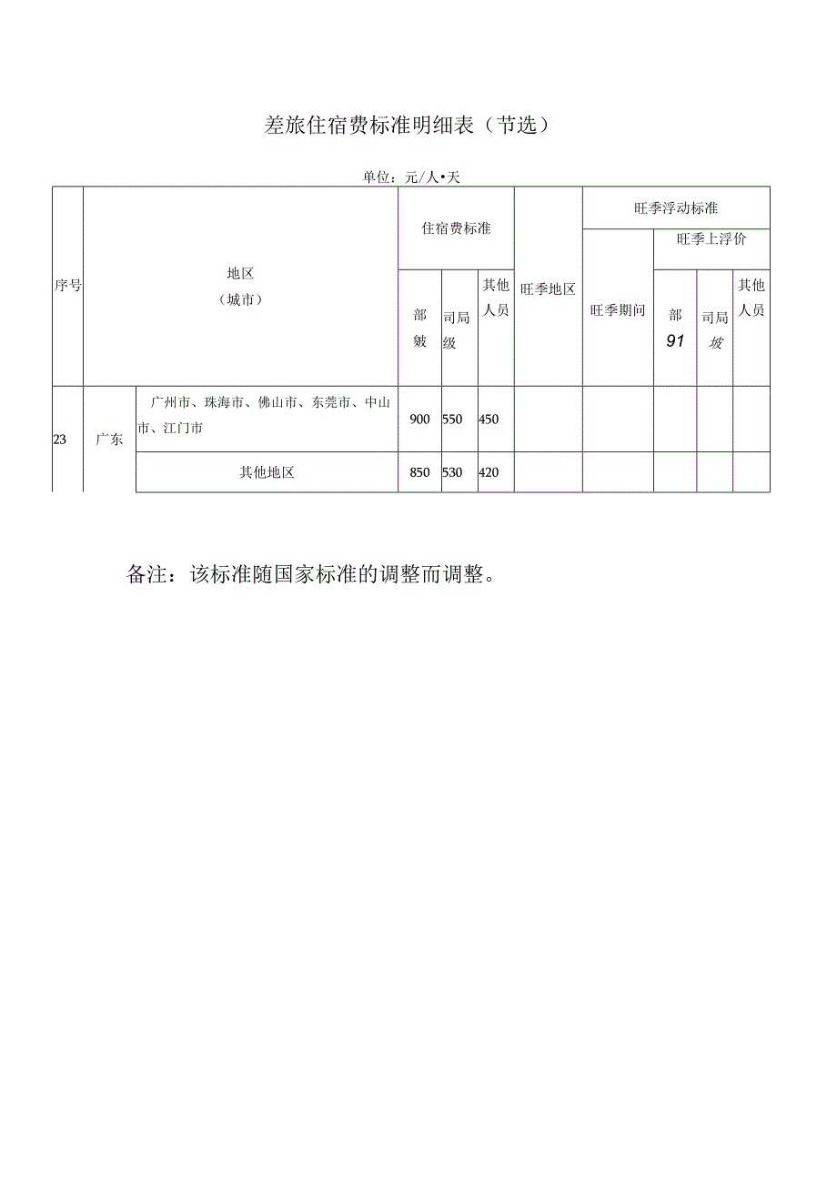 差旅住宿费标准明细表节选.docx_第1页