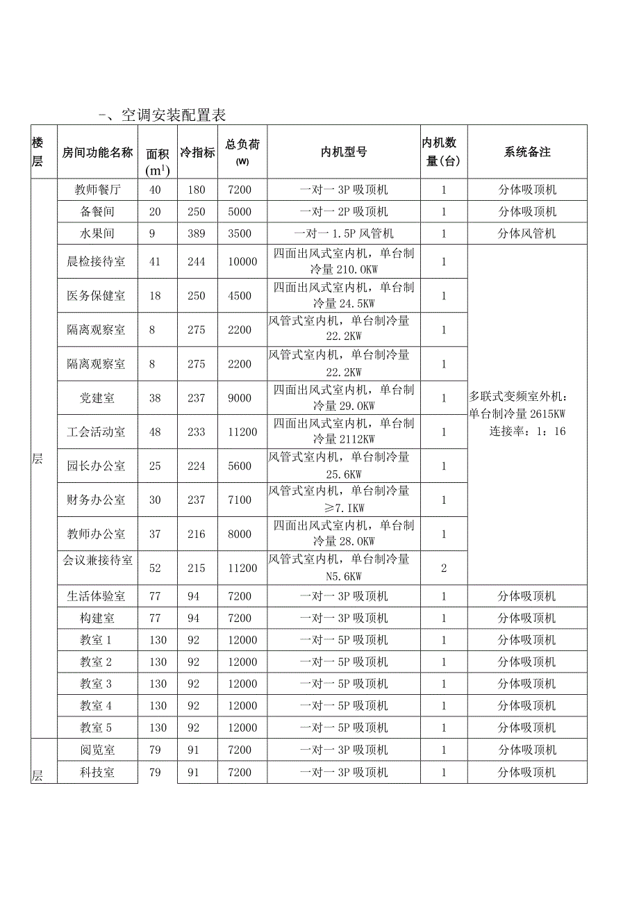 空调安装配置表.docx_第1页