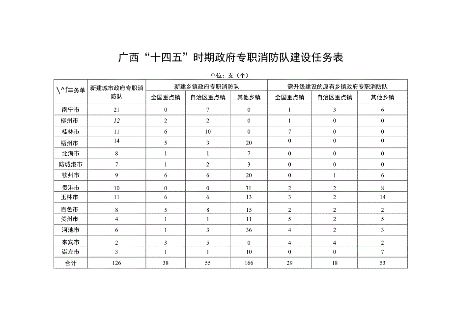 广西“十四五”时期政府专职消防队建设任务表.docx_第1页