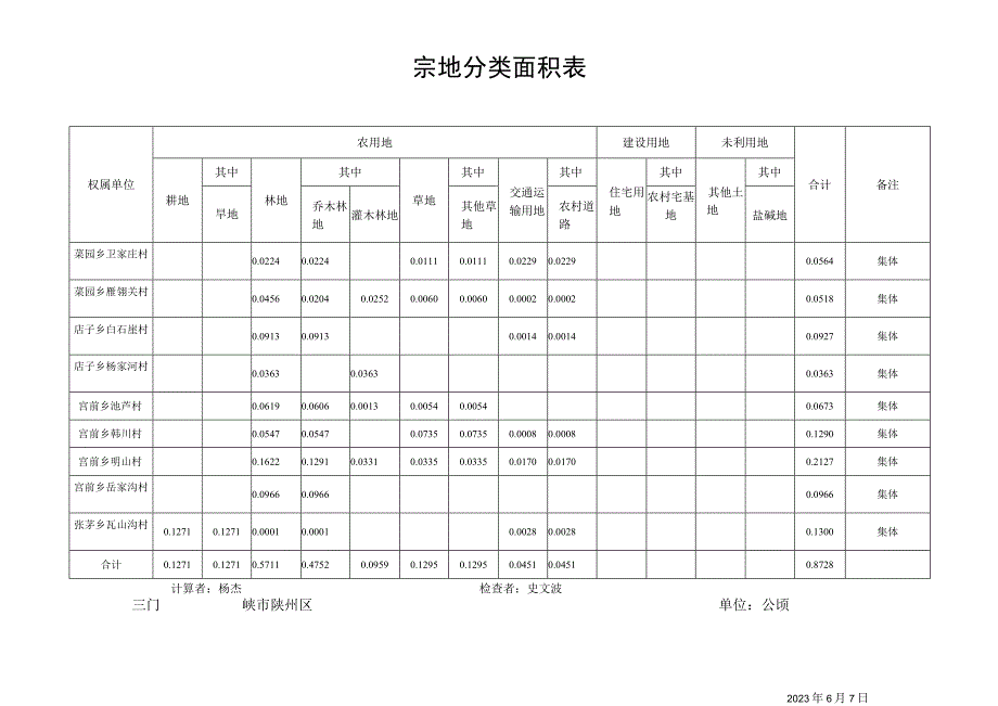 宗地分类面积表.docx_第1页