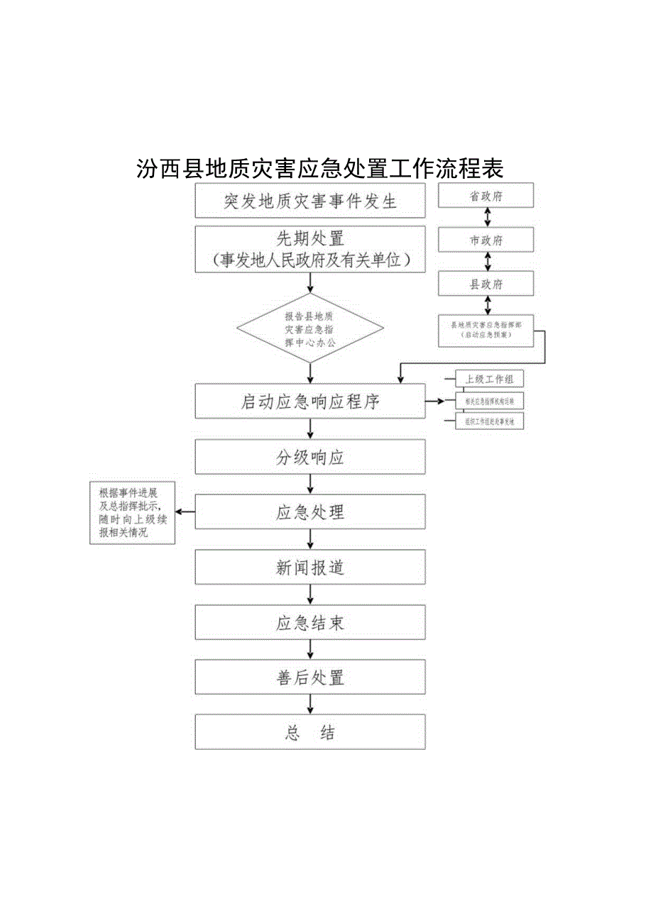 汾西县地质灾害应急处置工作流程表.docx_第1页