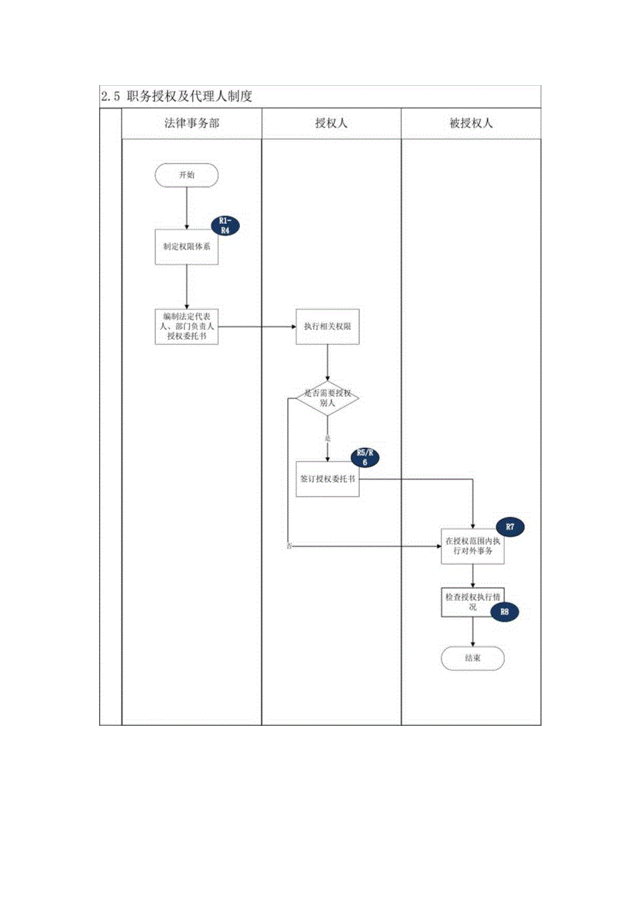 职务授权及代理人制度.docx_第2页