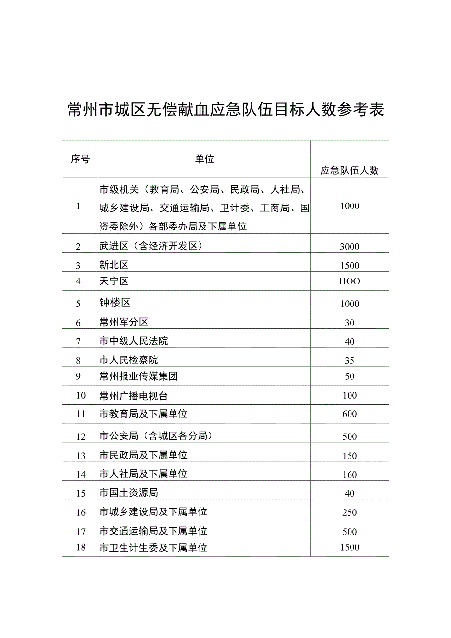 常州市城区无偿献血应急队伍目标人数参考表.docx_第1页