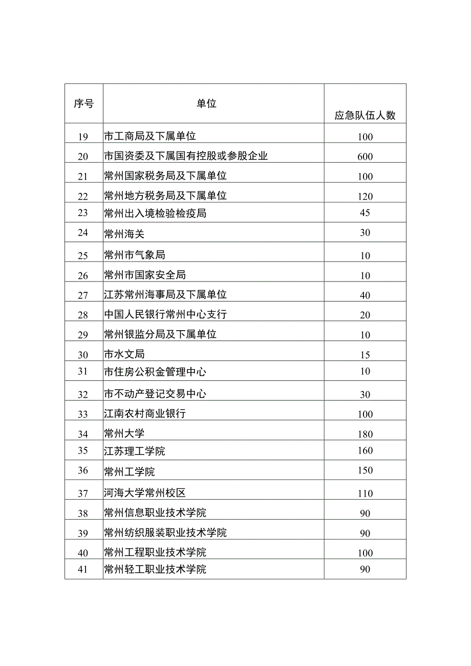 常州市城区无偿献血应急队伍目标人数参考表.docx_第2页