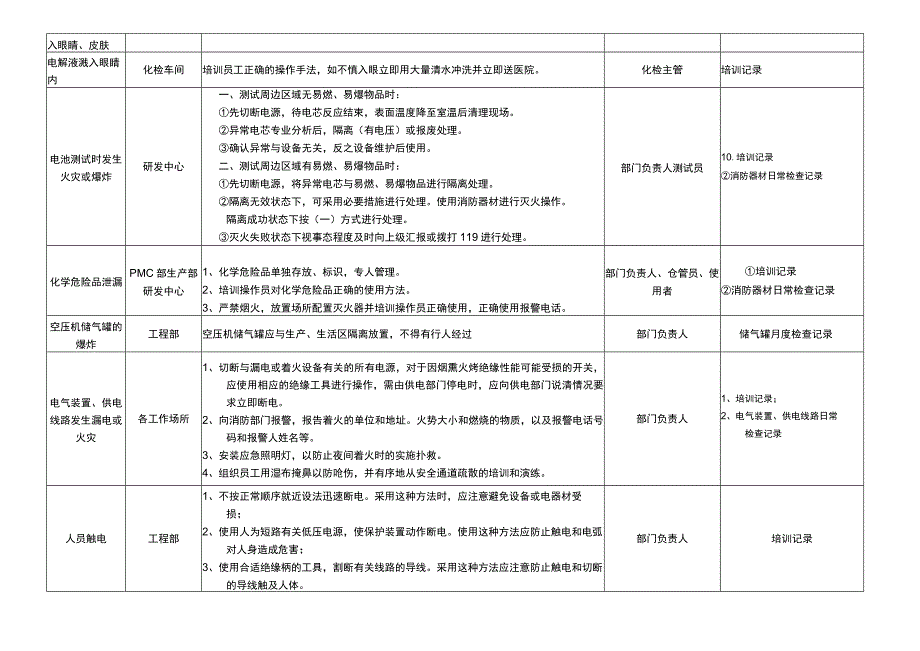 应急管理一览表.docx_第2页