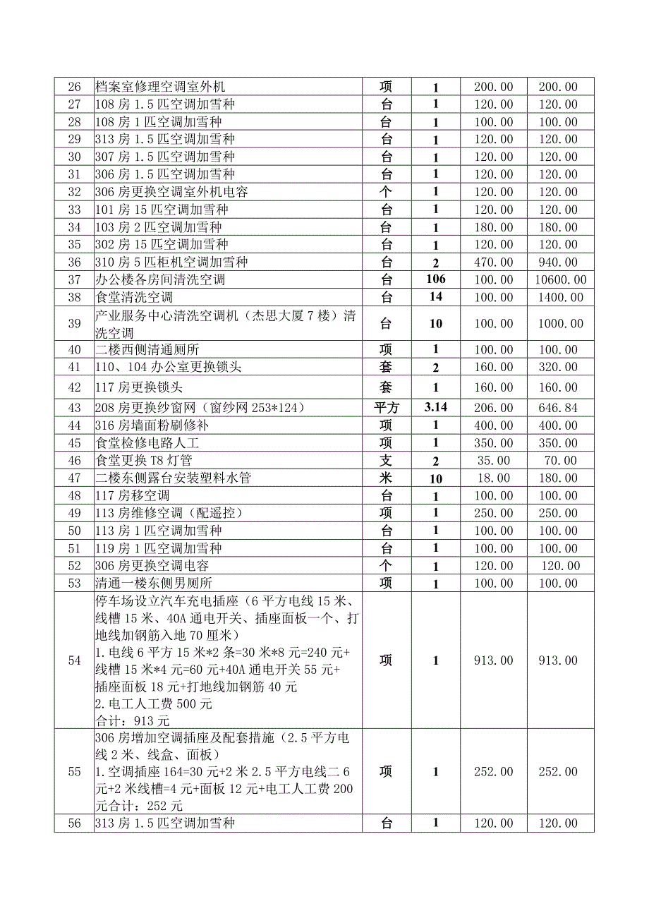 汕头高新区管委会日常应急维修项目费用清单明细表.docx_第2页