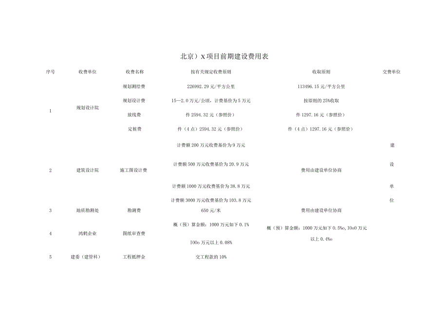 房地产项目前期建设费用计算表与取费标准.docx_第1页