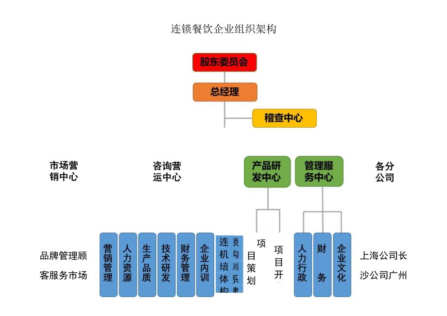 组织架构图7.docx_第1页