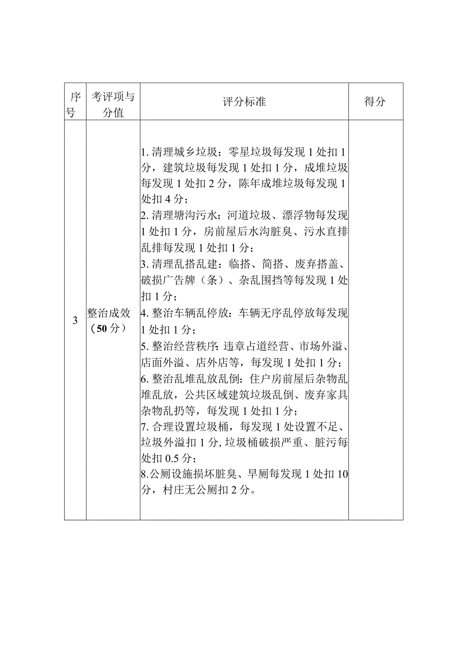 行政村环境整治文明积分考评表.docx_第2页