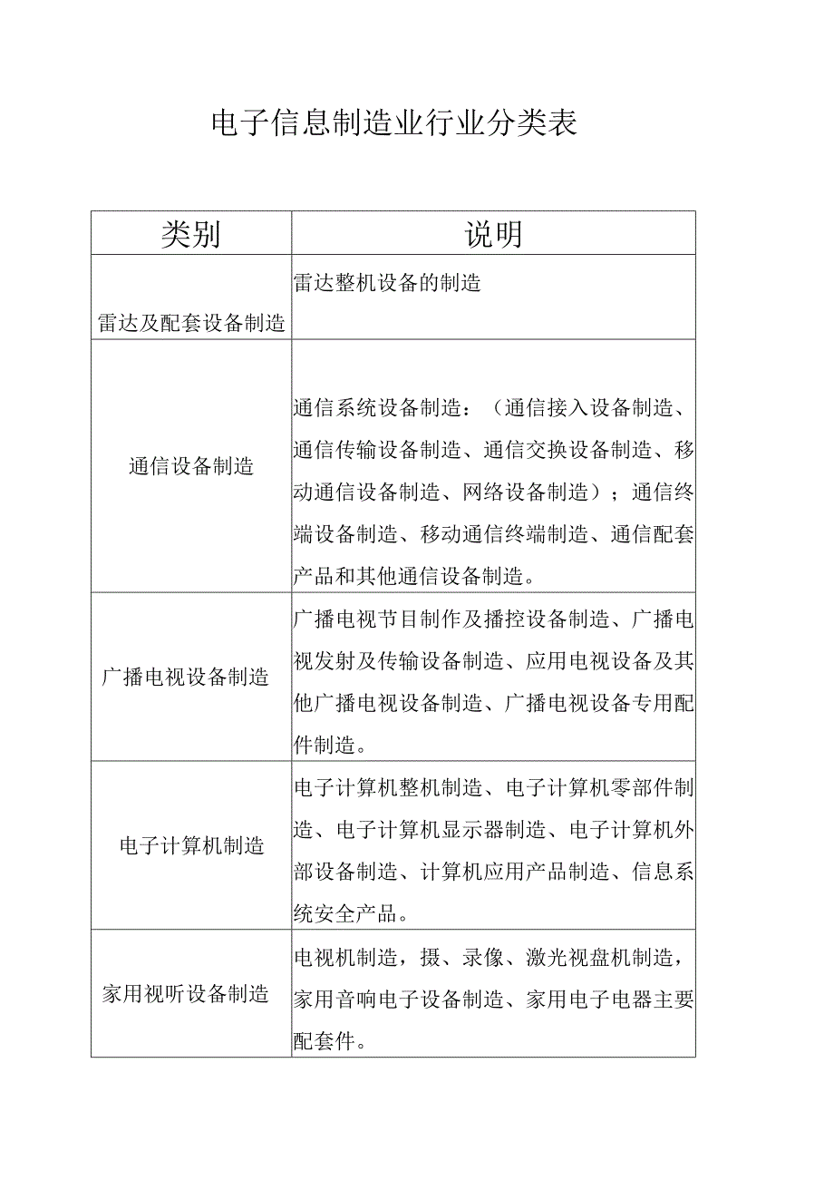 电子信息制造业行业分类表.docx_第1页