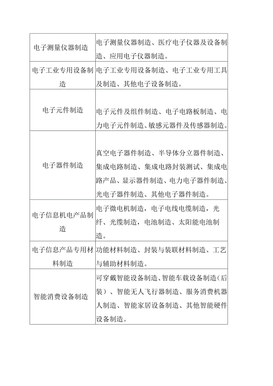 电子信息制造业行业分类表.docx_第2页