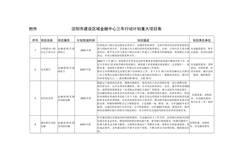 沈阳市建设区域金融中心三年行动计划重大项目表.docx_第1页