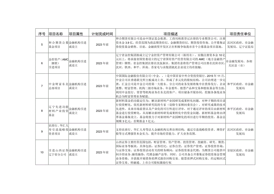 沈阳市建设区域金融中心三年行动计划重大项目表.docx_第2页