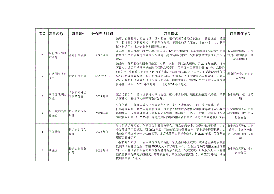 沈阳市建设区域金融中心三年行动计划重大项目表.docx_第3页