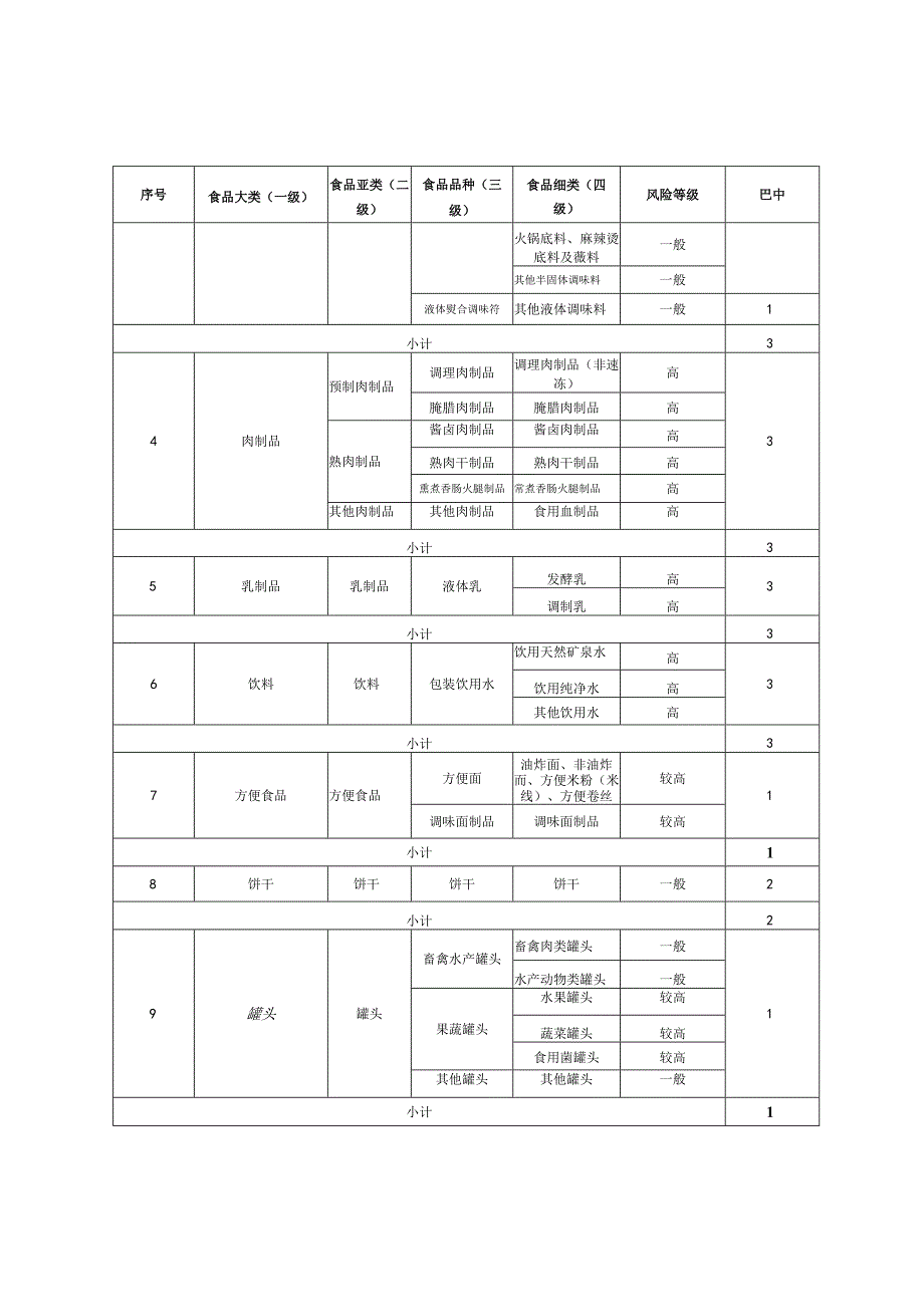 巴中市2021年省级食品安全风险监测抽检任务表.docx_第2页