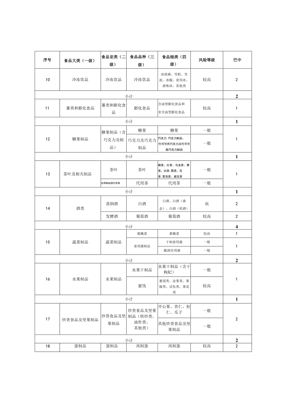 巴中市2021年省级食品安全风险监测抽检任务表.docx_第3页