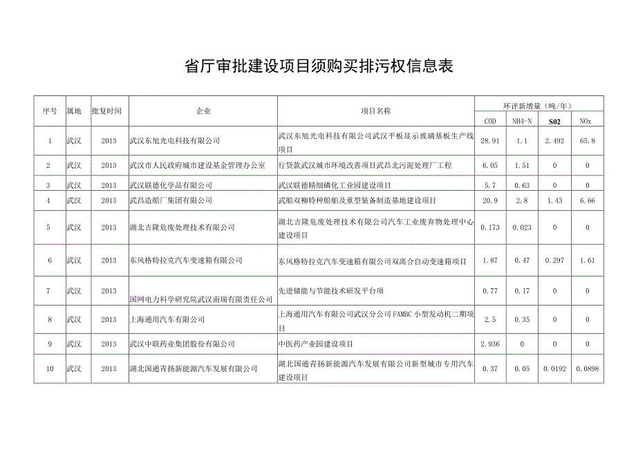 市州级审批建设项目须购买排污权信息表.docx_第2页