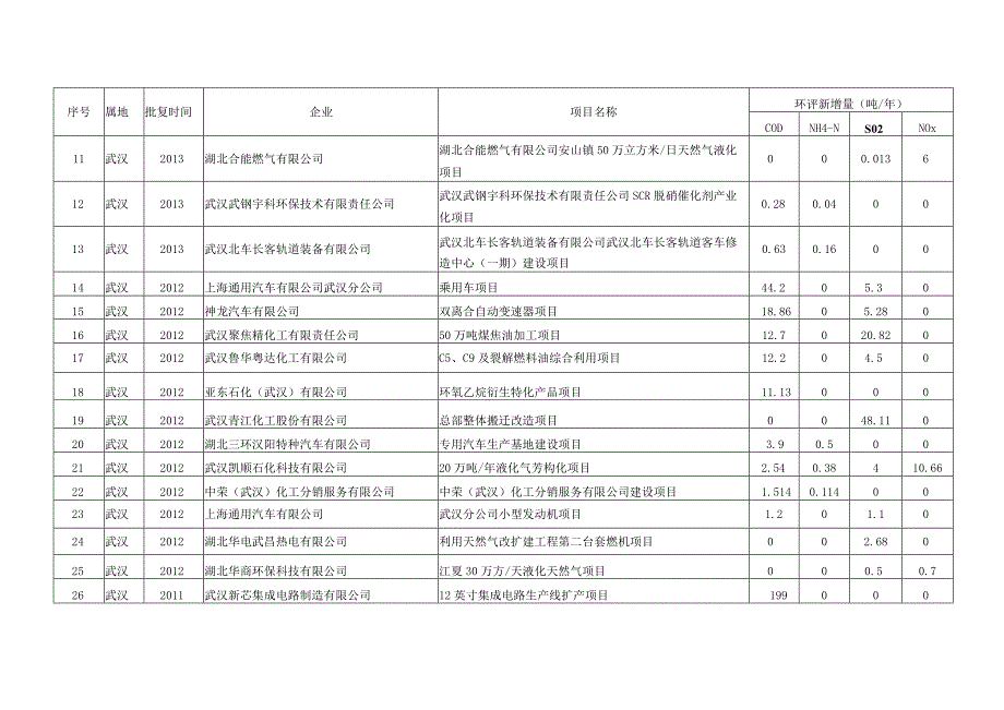 市州级审批建设项目须购买排污权信息表.docx_第3页