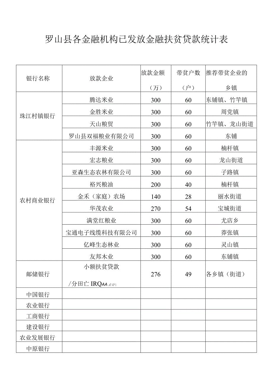 罗山县各金融机构已发放金融扶贫贷款统计表.docx_第1页