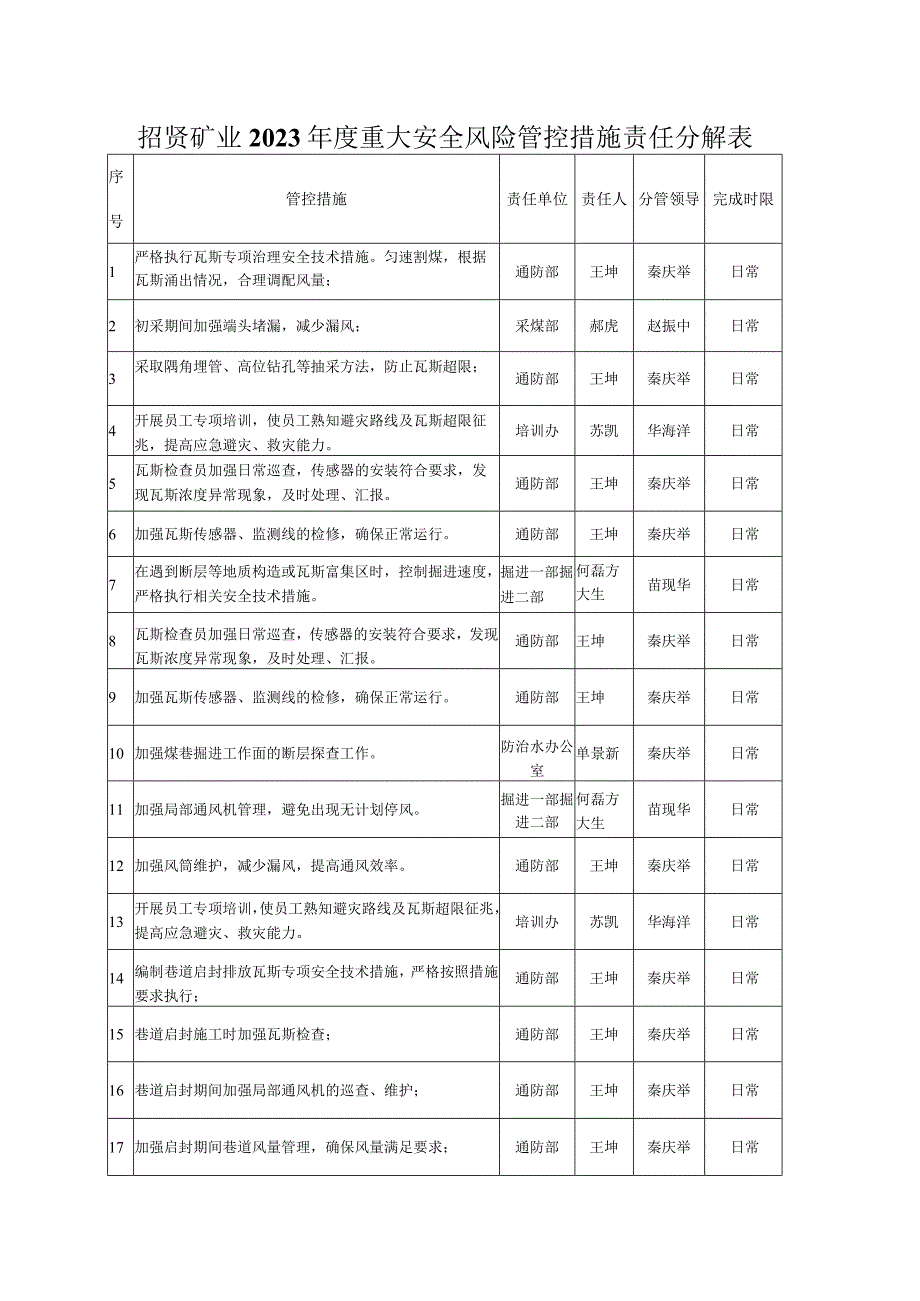 招贤矿业2023年度重大安全风险管控措施责任分解表完成时限.docx_第1页