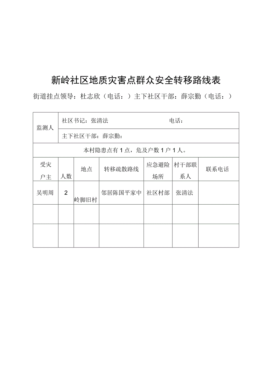 新岭社区地质灾害点群众安全转移路线表.docx_第1页