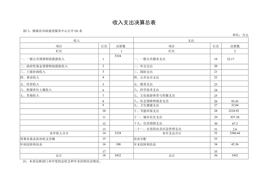 收入支出决算总表.docx_第1页