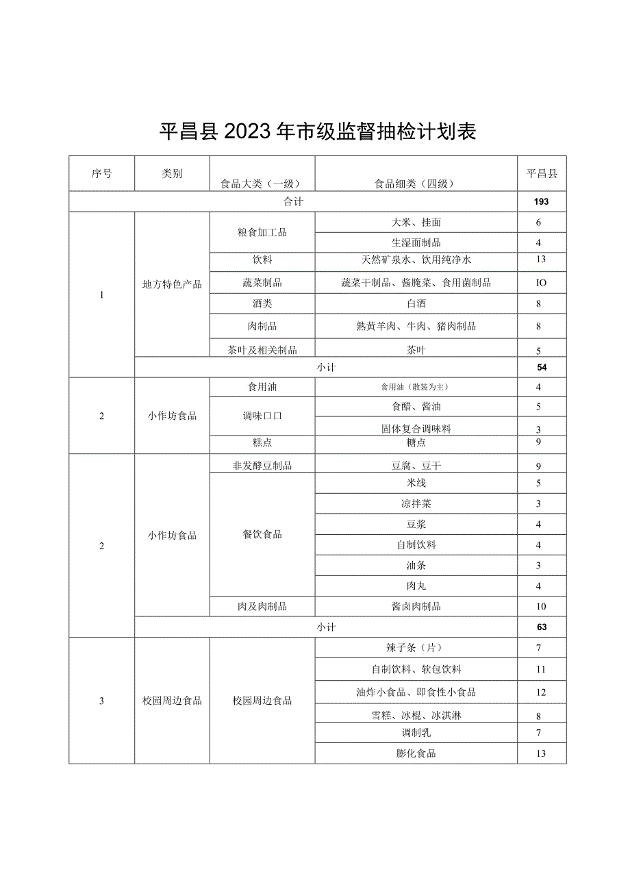 平昌县2021年市级监督抽检计划表.docx_第1页