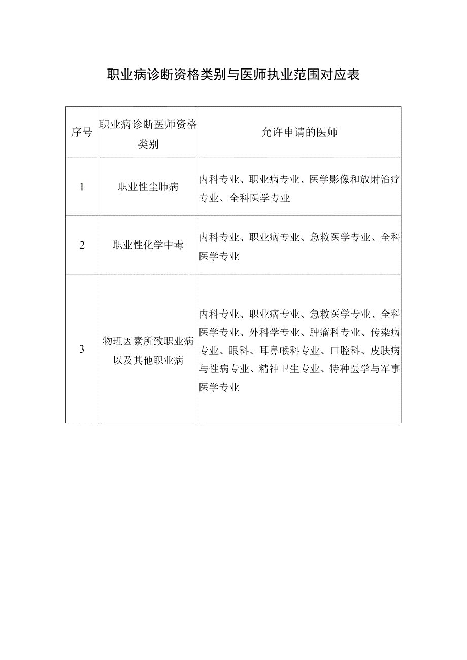 职业病诊断资格类别与医师执业范围对应表.docx_第1页