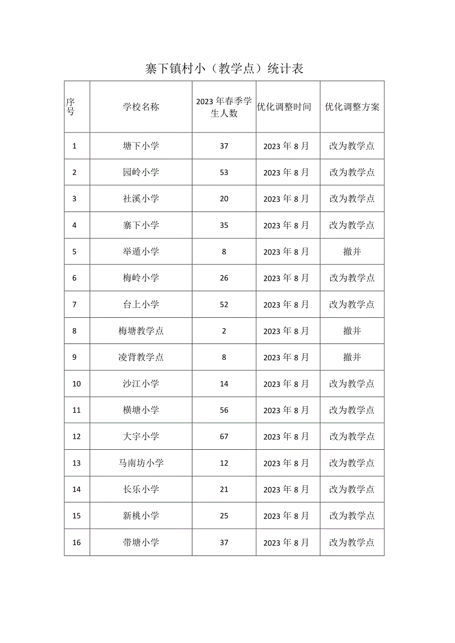 寨下镇村小教学点统计表.docx_第1页