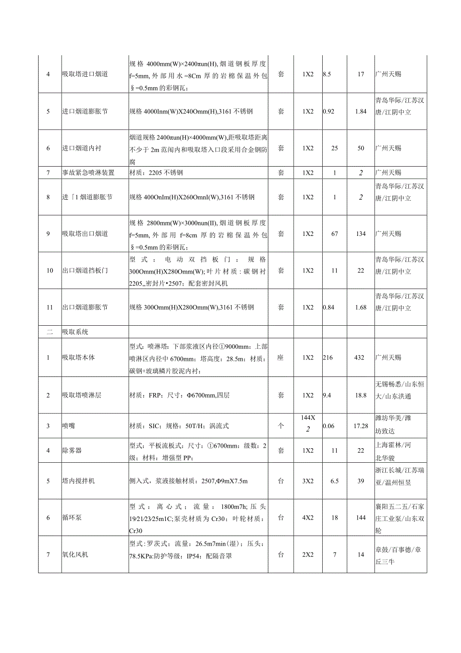 投标分项报价表模板.docx_第2页