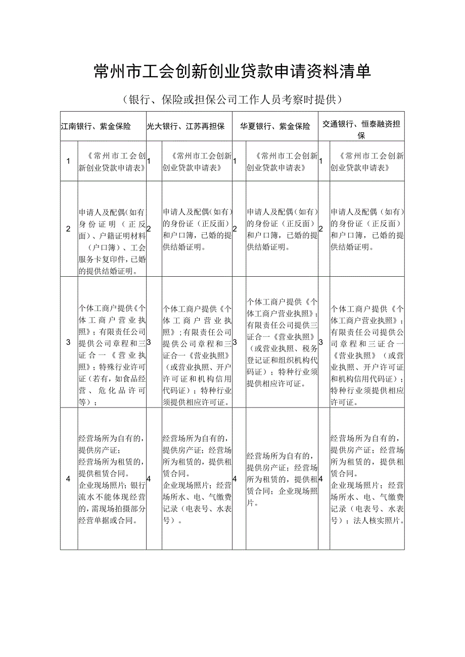 常州市工会创新创业贷款申请表.docx_第2页