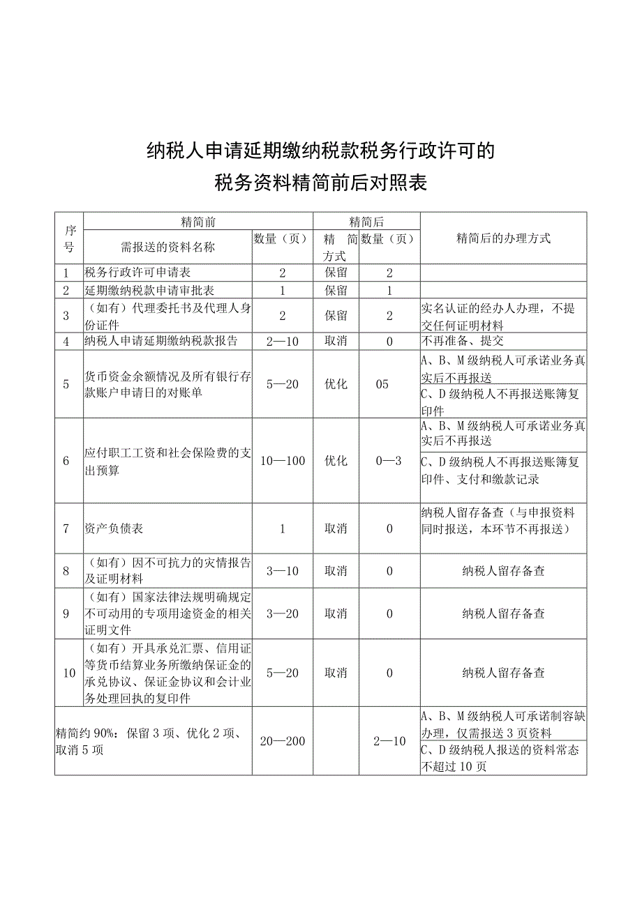 纳税人申请延期缴纳税款税务行政许可的税务资料精简前后对照表.docx_第1页