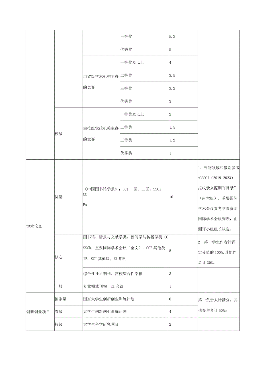 硕博升学材料审核评分标准.docx_第3页