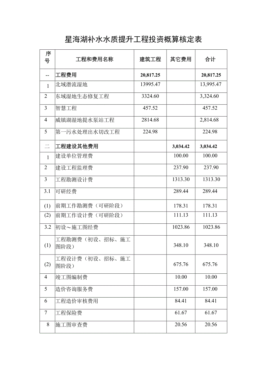 星海湖补水水质提升工程投资概算核定表.docx_第1页