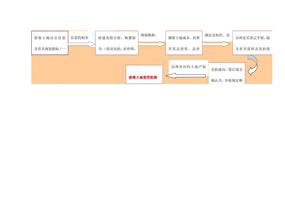 房地产项目开发报建流程.docx_第3页