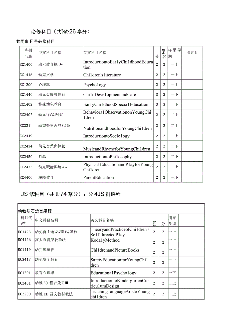 幼儿教育学系二年制进修学士学位班课程架构.docx_第2页