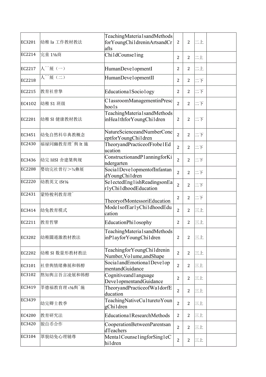 幼儿教育学系二年制进修学士学位班课程架构.docx_第3页