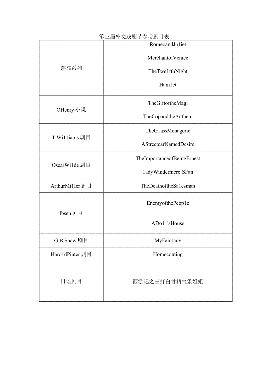 第三届外文戏剧节参考剧目表.docx_第1页