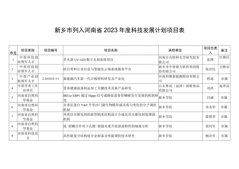 新乡市列入河南省2022年度科技发展计划项目表.docx_第1页