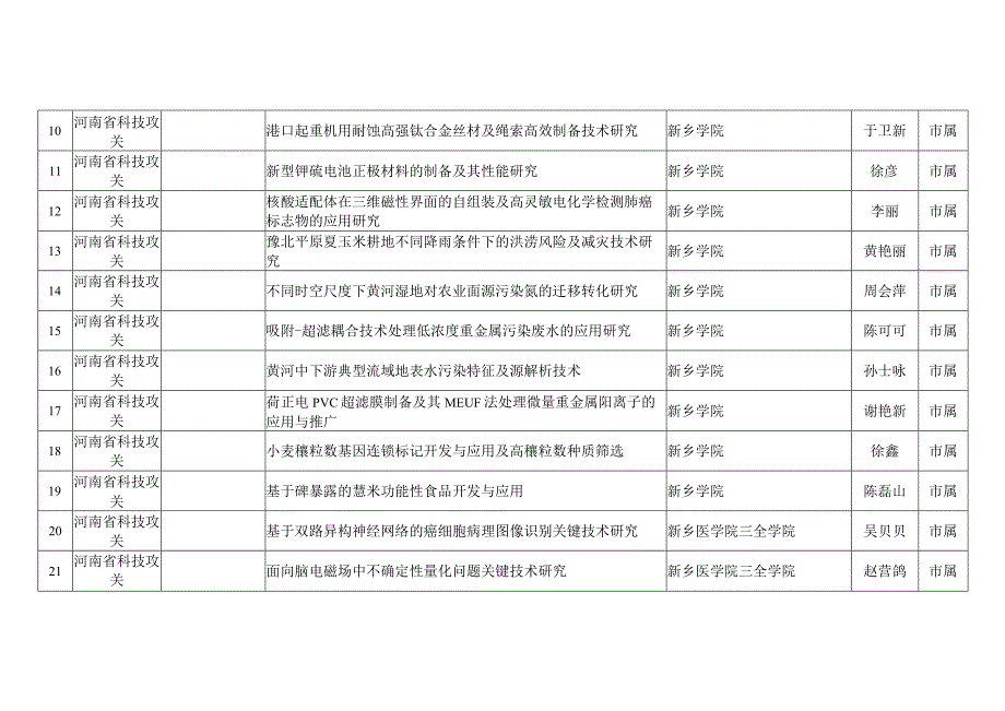 新乡市列入河南省2022年度科技发展计划项目表.docx_第2页