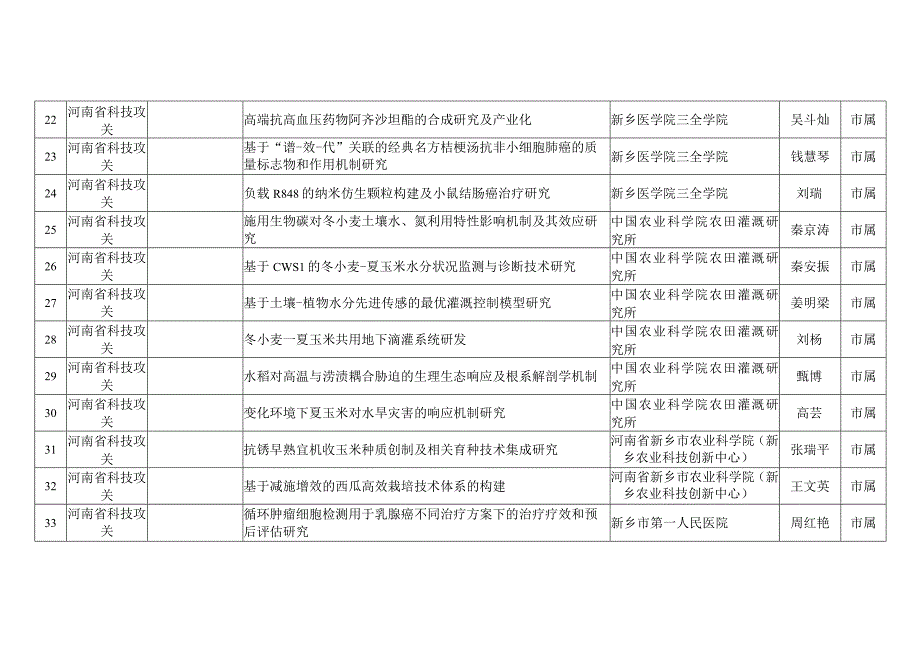 新乡市列入河南省2022年度科技发展计划项目表.docx_第3页